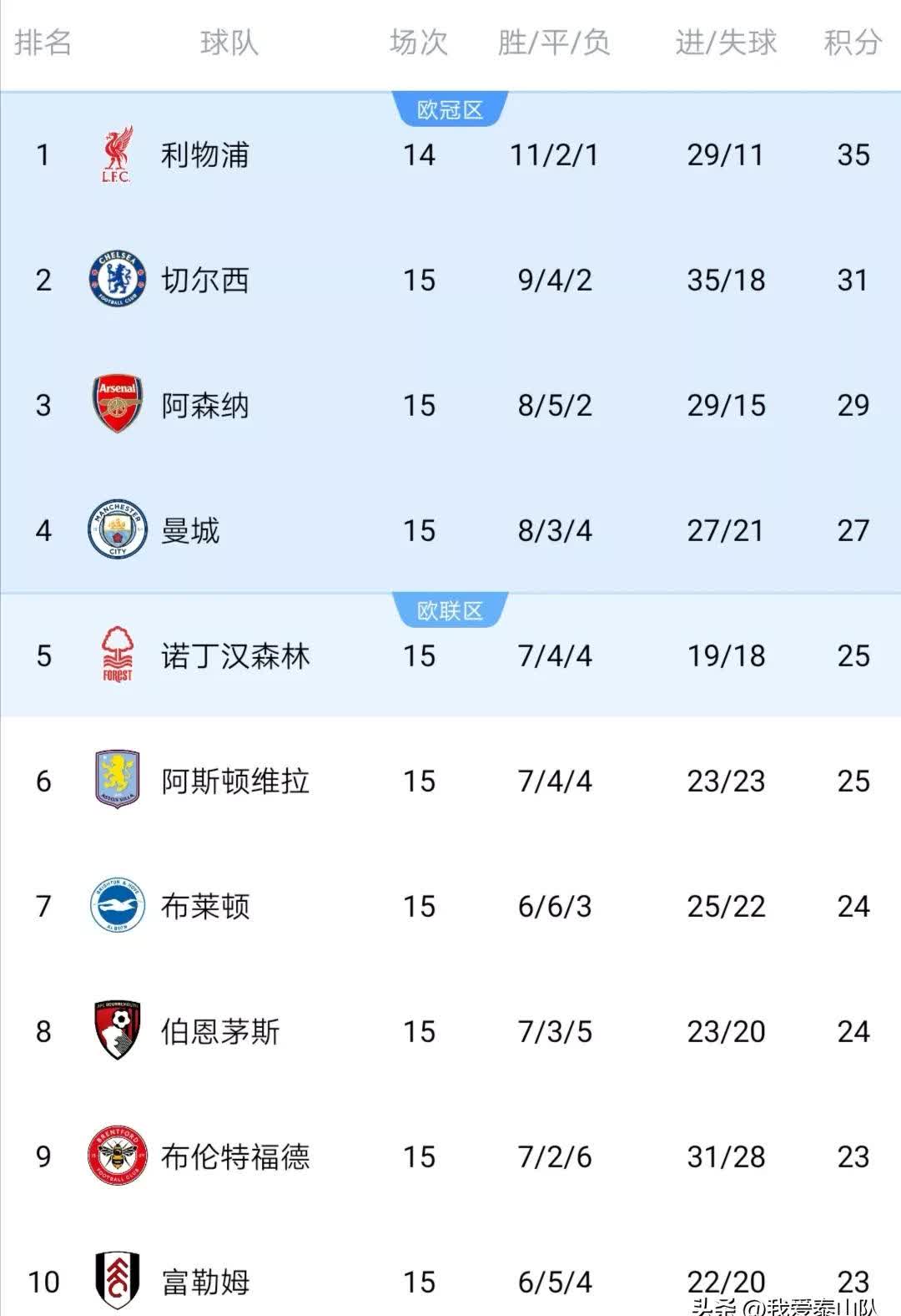 包含梅斯豪取胜利，逐渐攀升积分榜的词条