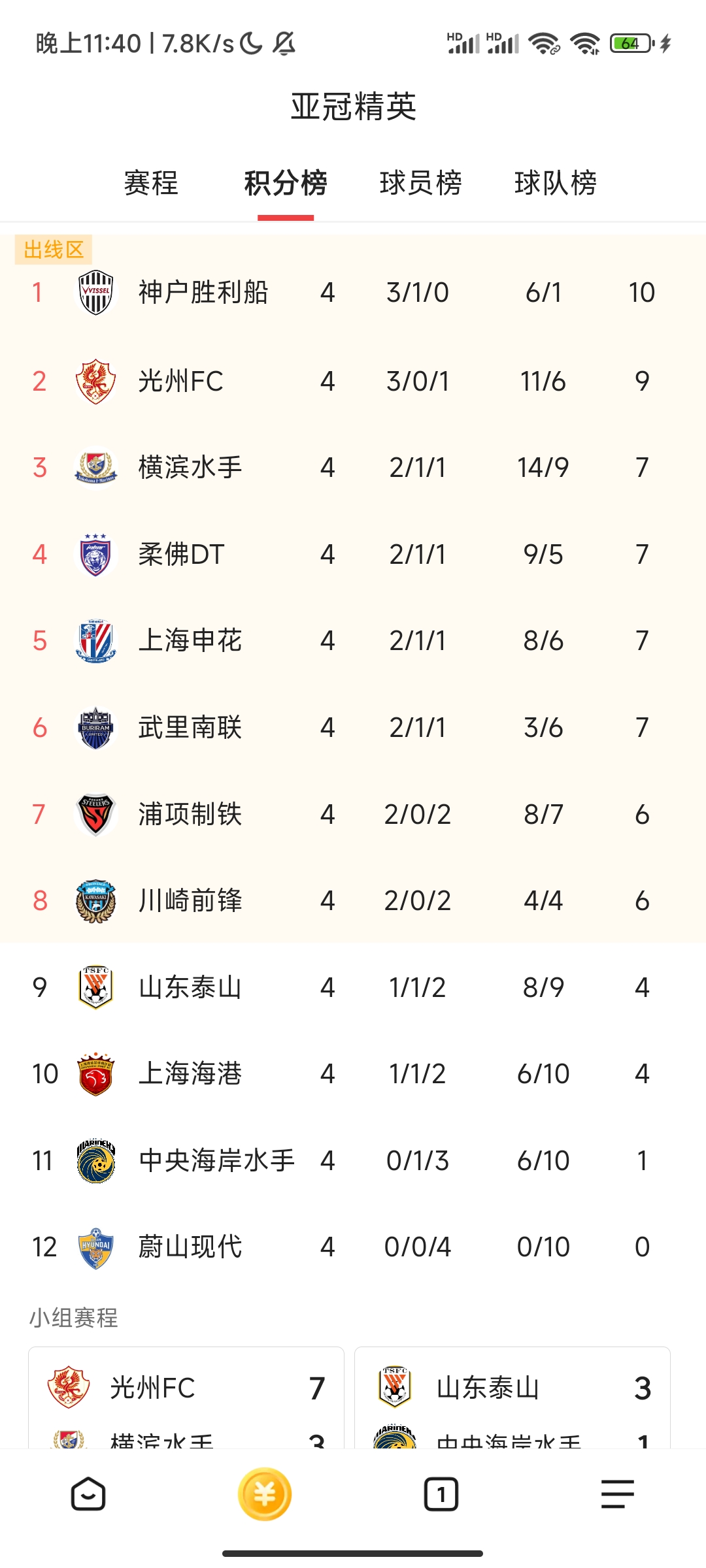 分赛区战绩总结，强队晋级居多